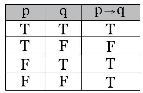 P -> q is false and p is true. q is True False​-example-1