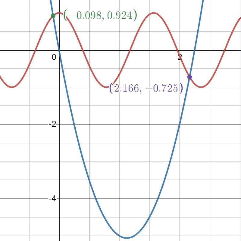 Find all the roots of the given function on the given interval. Use pre-liminary analysis-example-1