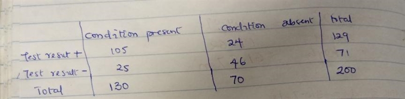 Diagnostic tests of medical conditions can have several types of results. The test-example-1