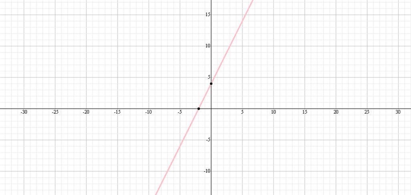 Sketch the graph of each line. 7) 2x - y = -4-example-1