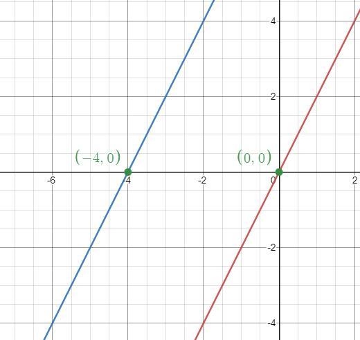 Question 5 of 10 The function f(x) = 2X is shifted 4 units left. The result is g(x-example-1