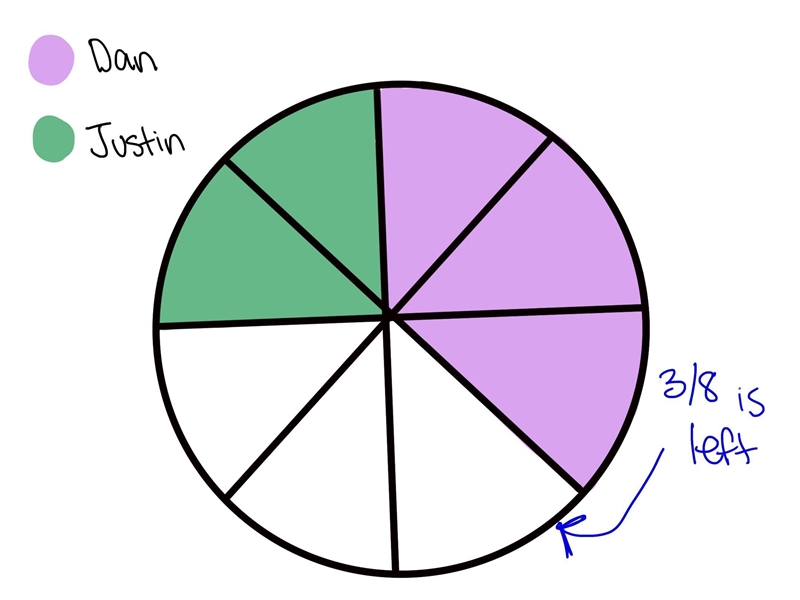 Justin and Dan ordered a pizza. Justin ate 1/4 and ate 3/8 of the pizza what fraction-example-1