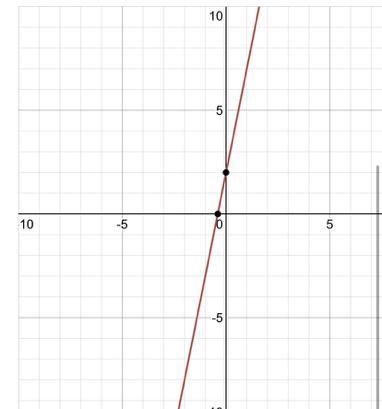 What is the graph of y <= 5x + 2?-example-1