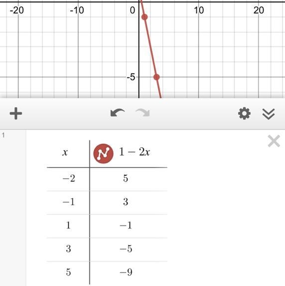 Using y = 1 − 2x, plot the ordered pairs from the table. Then graph the function represented-example-1