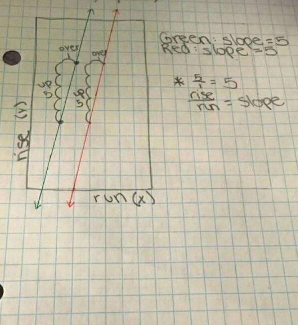 The lines shown below are parallel. If the the slope of the red line? green line has-example-1