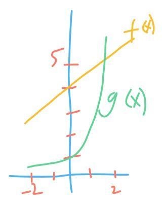 Lot the data for the functions f(x) and g(x) on a grid. X -2 1 0 1 2 Х -1 0 1 2 3 - f-example-1