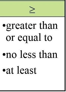 Which inequality symbol would you use to solve a problem that states "at most-example-4