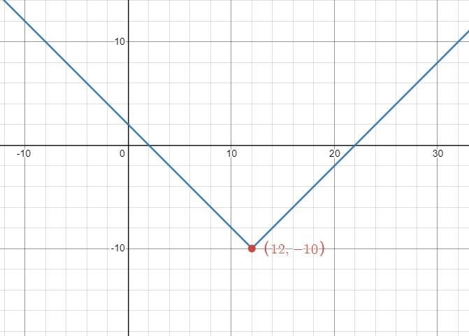 Write a formula for the function g(x) obtained when the graph of f(x)=|x| is shifted-example-1