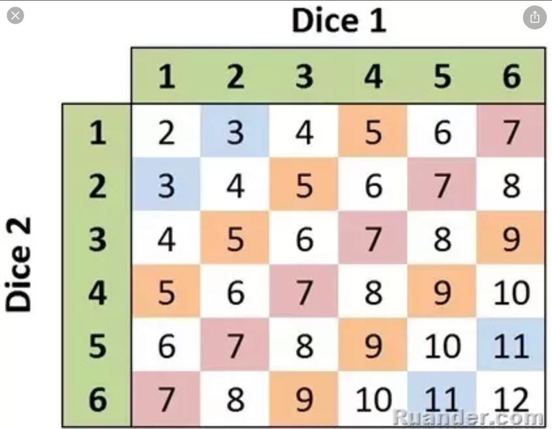 You roll two dice 88 times how many times do you expect to roll a sum of seven-example-1