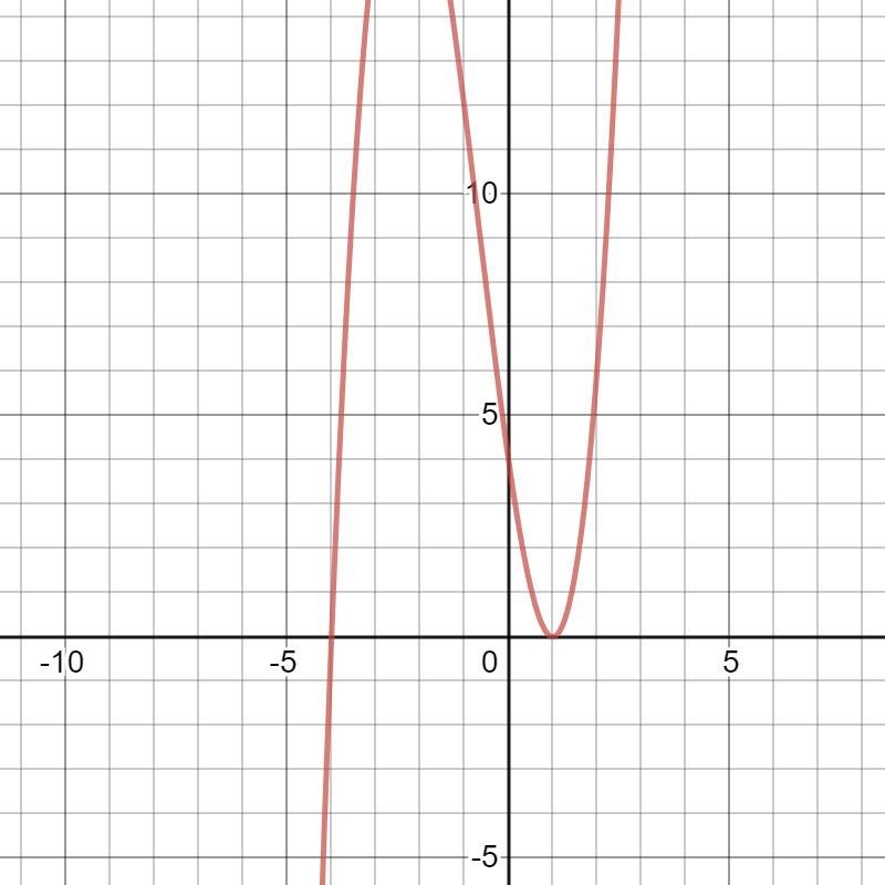 What are the zeros of f(x)=x^3+2x^2-7x+4? Which statement is true regarding the behavior-example-1