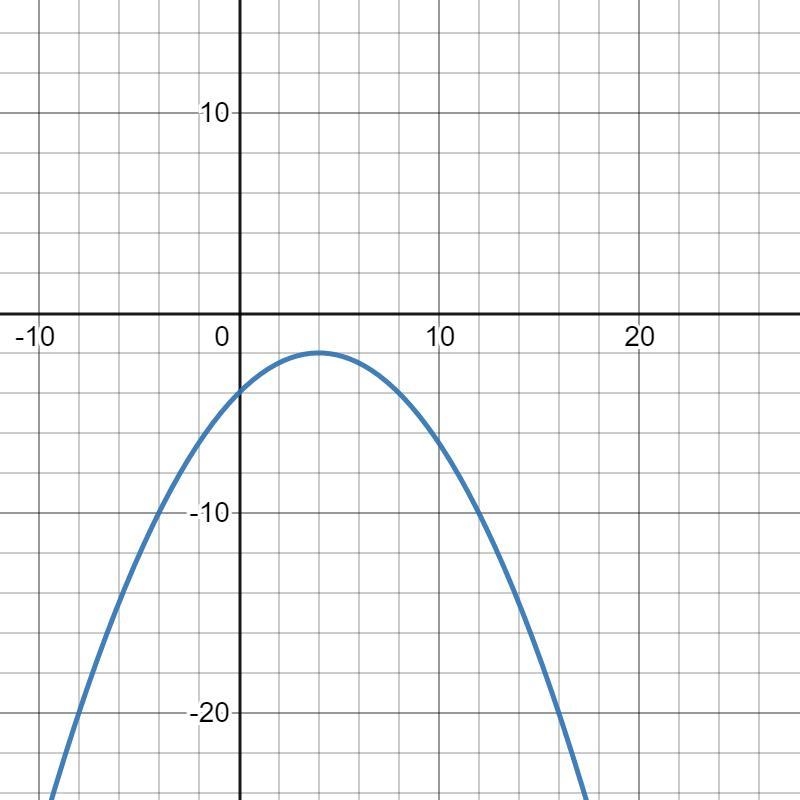 Graph the equation. y=-1/8x^2+x-4-example-1