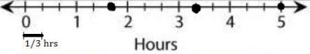 Jordan spent 5 hours over the weekend studying for 3 tests. He spent an equal amount-example-1