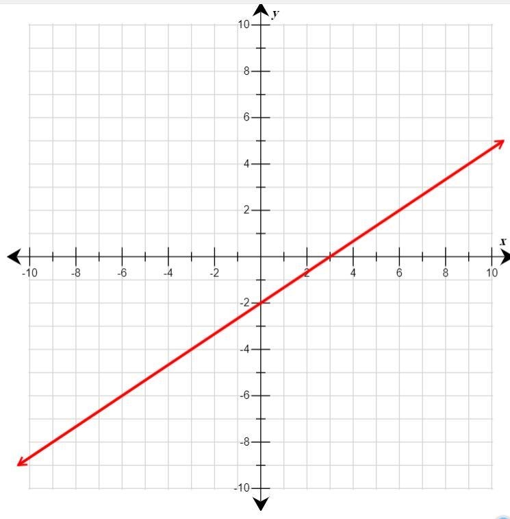 Use the drawing tools to form the correct answer on the graph. Graph the line that-example-1