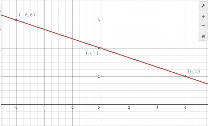 Directions- graph the following slope intercept equation-example-1