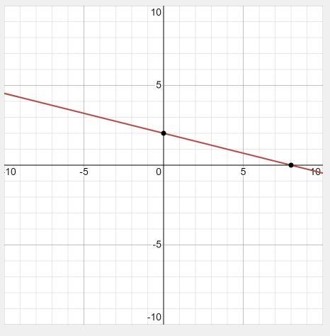 Graph x + 4y = 8. identify the x intercept step by step explanation-example-1