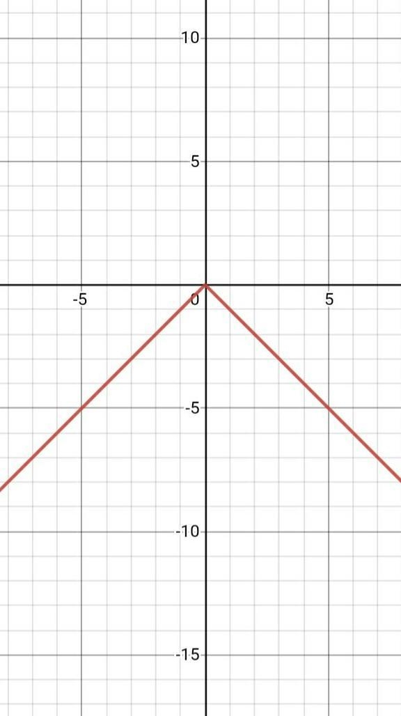 What is g(x)? A. g(x) = -x2 B. g(x) = -2 C. g(x) = -|x| D. g(x) = -x-example-1