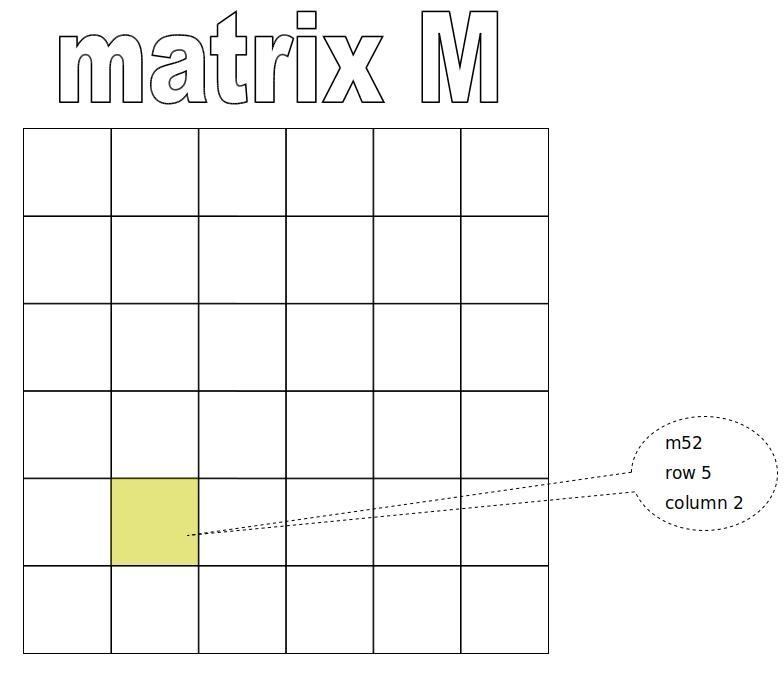 1. Describe the location of entry m52 in a matrix called M-example-1