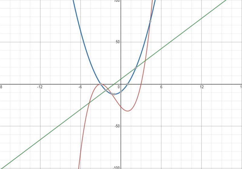 x^ 3 + 3 x ^ 2 - 9 x - 27 draw the graph of the first derivative and the second derivative-example-1