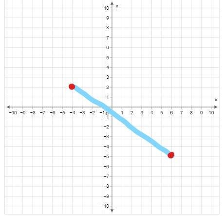 Plot the following two Ordered Pairs to create a line graph. (−4, 2) and (6,−5)-example-1