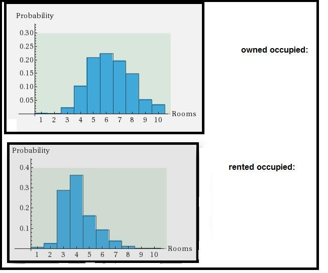 What are the most important differences between the distributions for owner-occupied-example-2