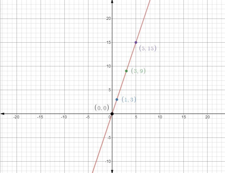 If the slope is 3 what does it represent using this table-example-1