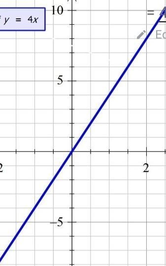 Graph y=4x Please do it on a graph lol-example-1