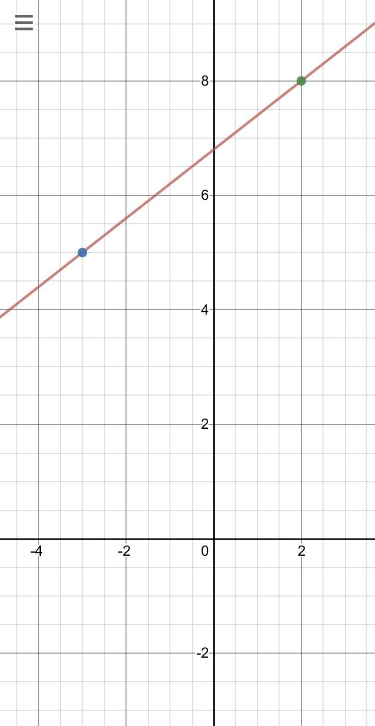 Find the slope-intercept form of the equation of the line that passes through the-example-1