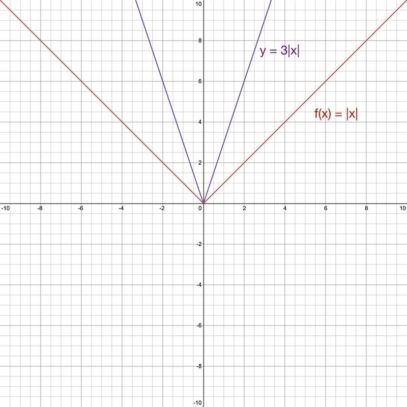 Without graphing, describe the transformation from the parent function f(x) = | x-example-3