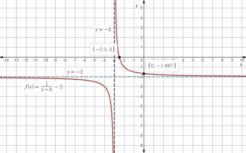 Which graph represents the function f (x) = StartFraction 1 Over x + 3 EndFraction-example-1