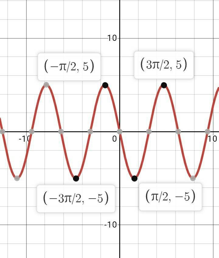 What is the range of y = -5sin(x)? E OF all real numbers -5sys5 O all real numbers-example-1