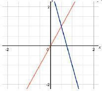 Which system of equations shows a solution of (0.5, -1)? Need answers asap plzzz-example-1