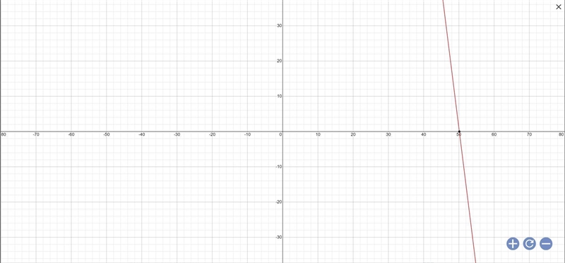 Mikayla borrowed $ 40 from her mom . The function y = - 8x + 401 represents her outstanding-example-1