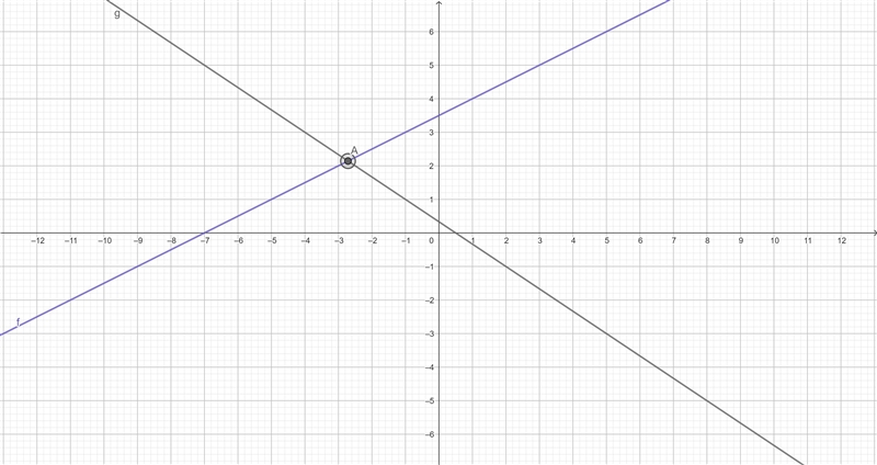 Which is the approximate solution to the system y= 0.5x + 3.5 and y= -2/3x + 1/3 shown-example-1