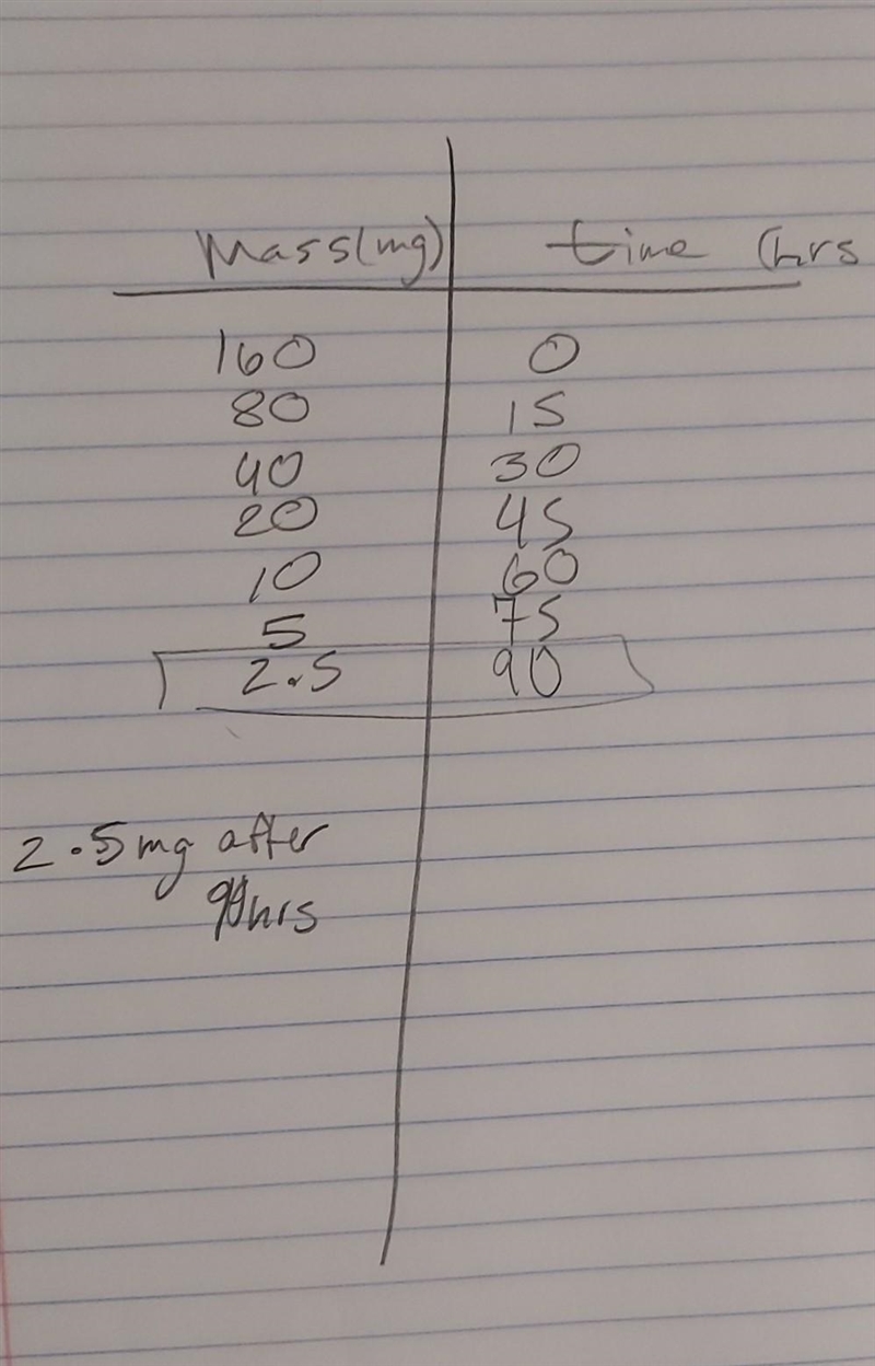 A radioactive isotope has a half-life of 15 hours. Find the amount of the isotope-example-1