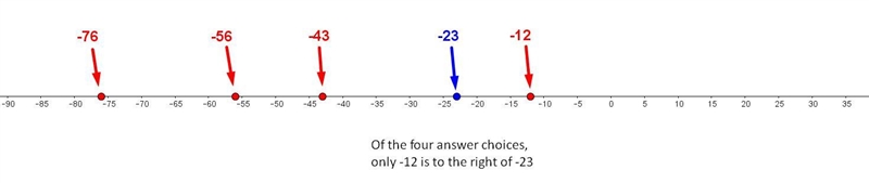 Help please 15. Which of the following numbers is located to the right of -23 on the-example-1