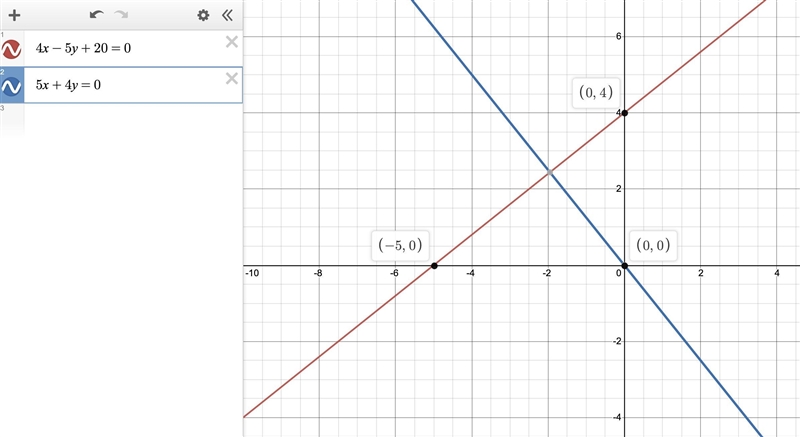 The line L: 4x - 5y + 20 = 0 cuts the x - axis at A and cuts the y - axis at B. find-example-1