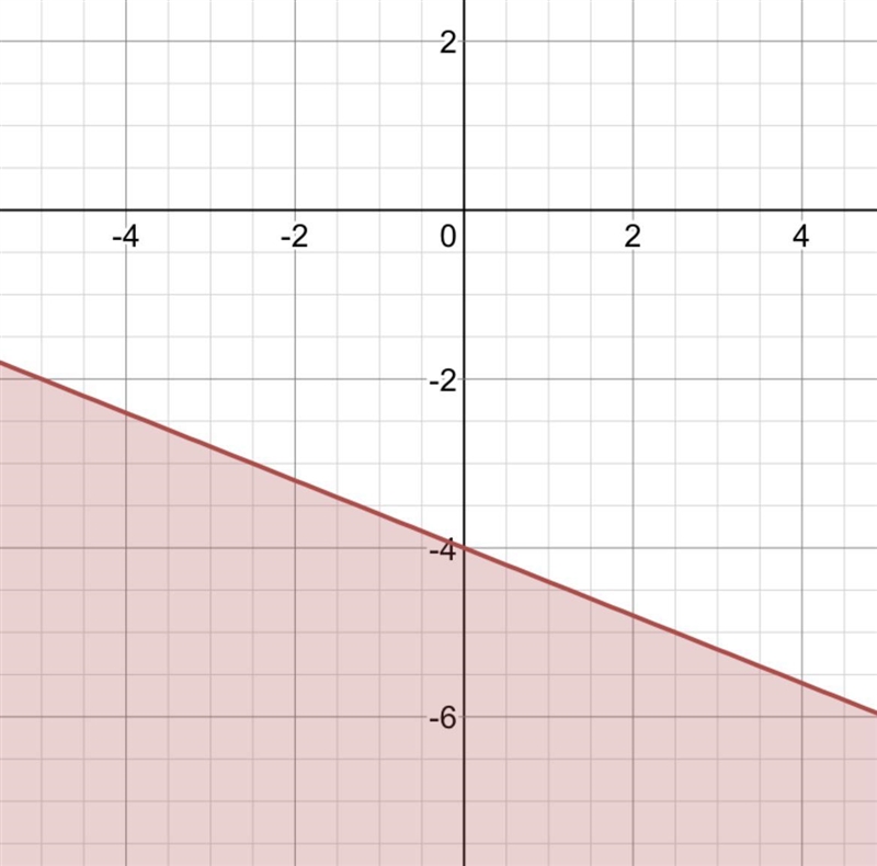 Graph the linear inequality shown below on the provided graph PLS HELP!!!!!-example-1