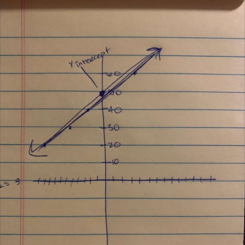 10x-3Y=-150 how do you solve and graph?-example-1