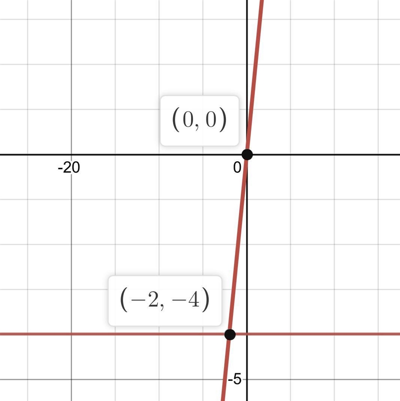 The point of intersection of the graphs y=-4 and y = 2x is:-example-1