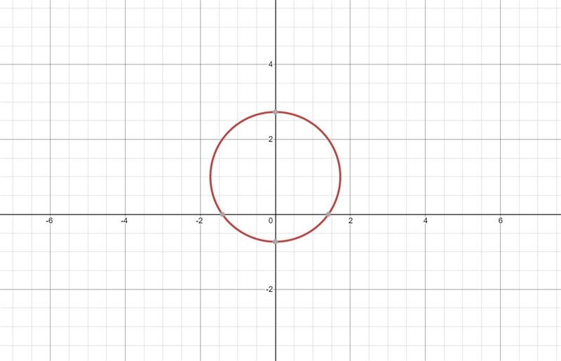 Which graph best represents the equation x2 + (y – 1)2 = 3?-example-1