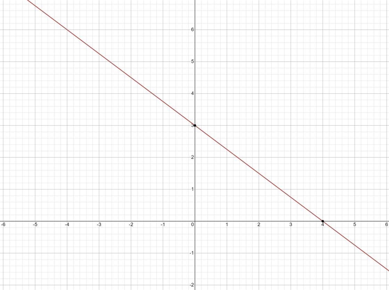 1. Find the slope and intercepts of 3x + 4y = 12. Sketch a graph.-example-1