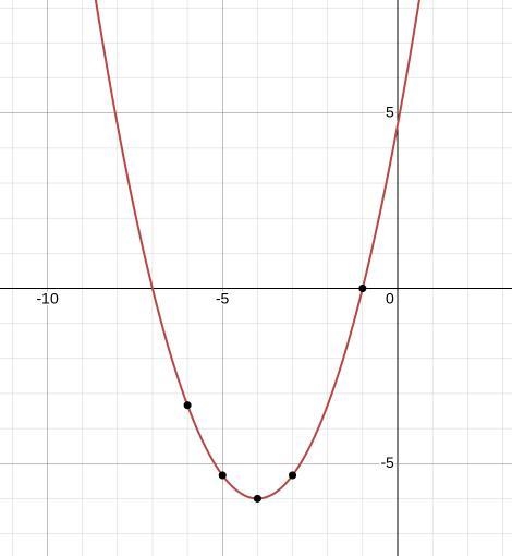 Graph the equation y=2/3(x+7)(x+1) ​-example-1