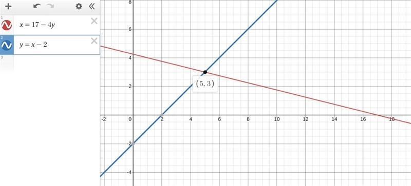 Solve the system of linear equations by substitution x=17-4y y=x-2-example-1