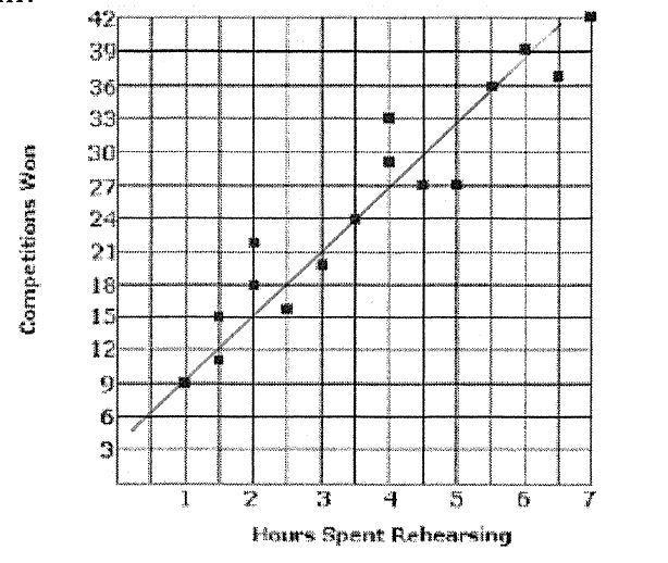 A group of band instructors answered a survey about hours of rehearsal per week and-example-1