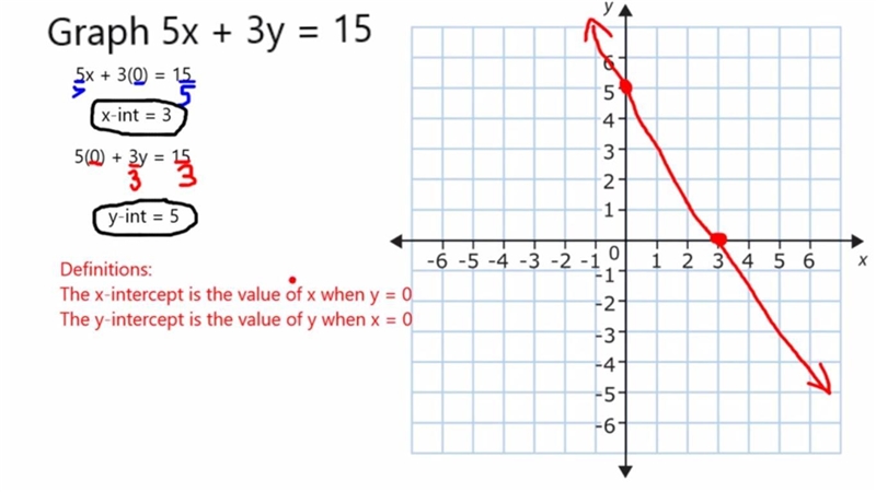 What is the Diagram of 5*x =15-example-1