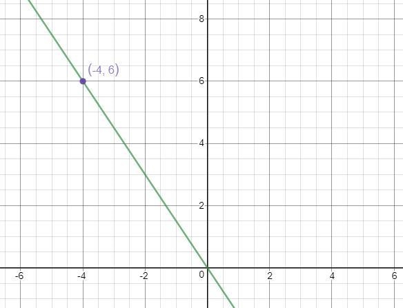 A line through (-4,6) with slope-3/2 and graph-example-1