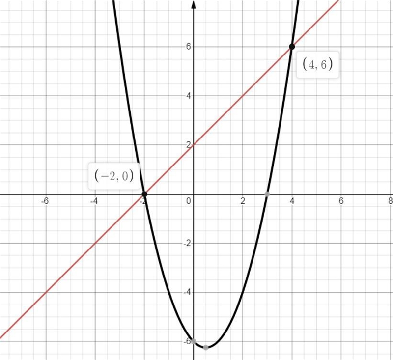 At what points do these graphs intersect y=x²-x-6 y=x+2-example-1