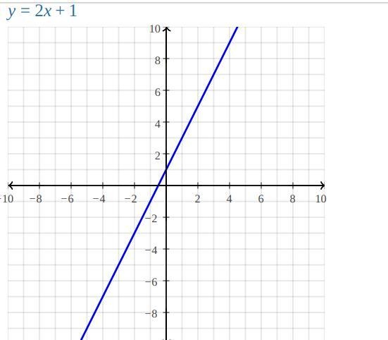 What is the equation of the line shown in the graph below? y = 2x + 1 y = x + 1 y-example-1