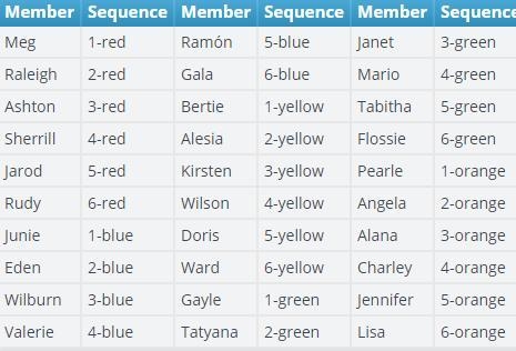 Use the table to assign a unique outcome to each candidate. Start by keeping the color-example-1