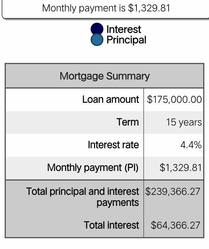 Deshaun and Marsha are considering a $175,000 mortgage for 15 years at a 4.4% interest-example-1